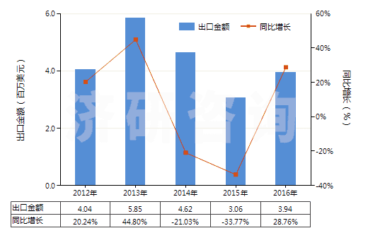 2012-2016年中國聚酯短纖＜85%棉混色織斜紋布（平米重≤170g）(HS55133910)出口總額及增速統(tǒng)計